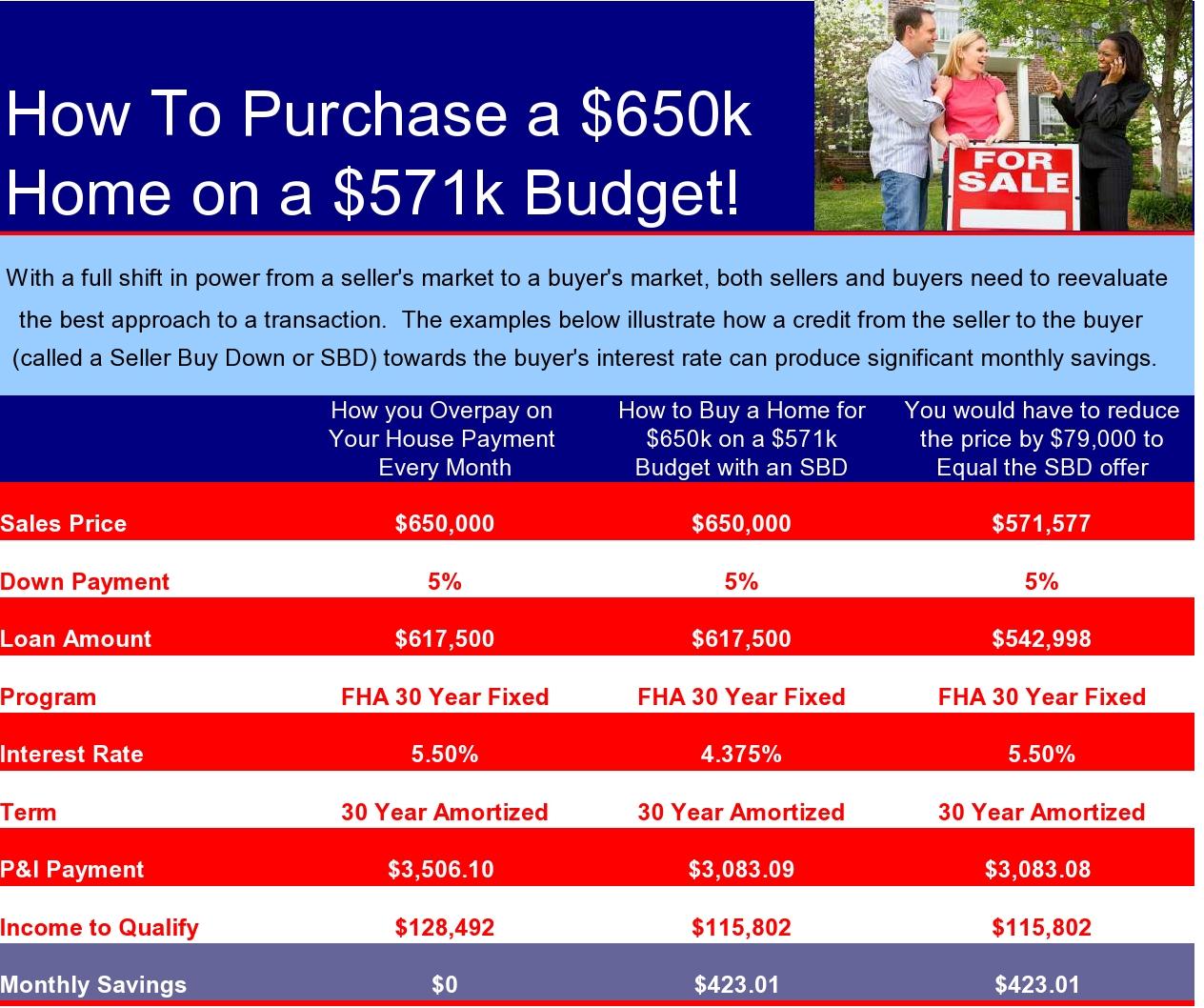 How To Purchase A $650k Home On A $571k Budget