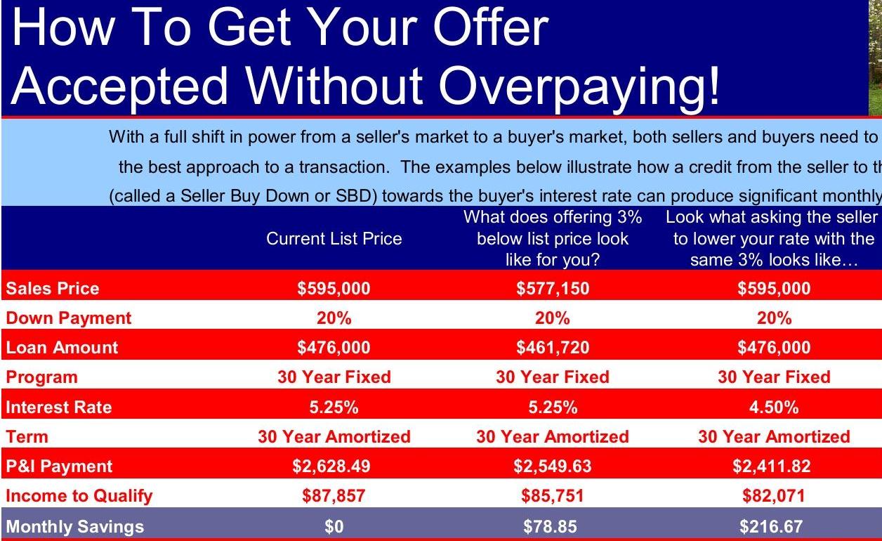 How The Seller Buy Down Works